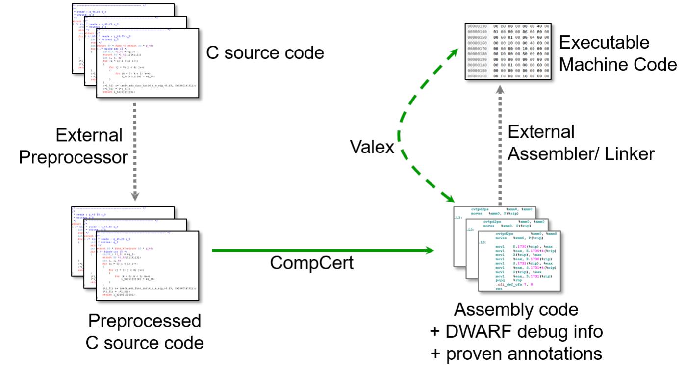 Figure 1: CompCert Workflow 