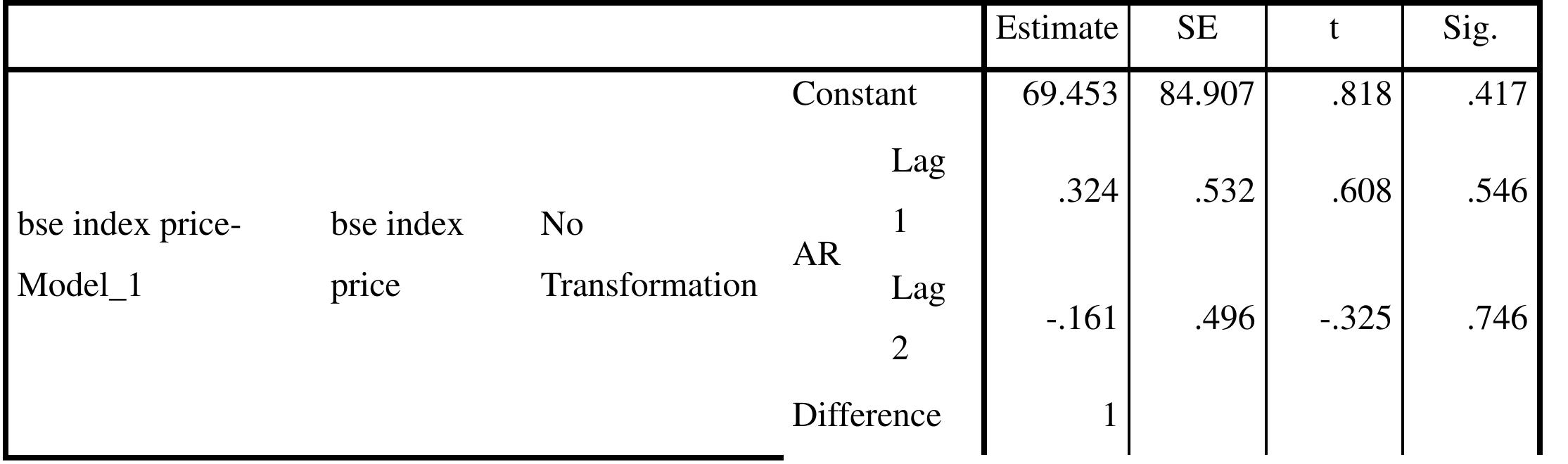 ARIMA Model Parameters 