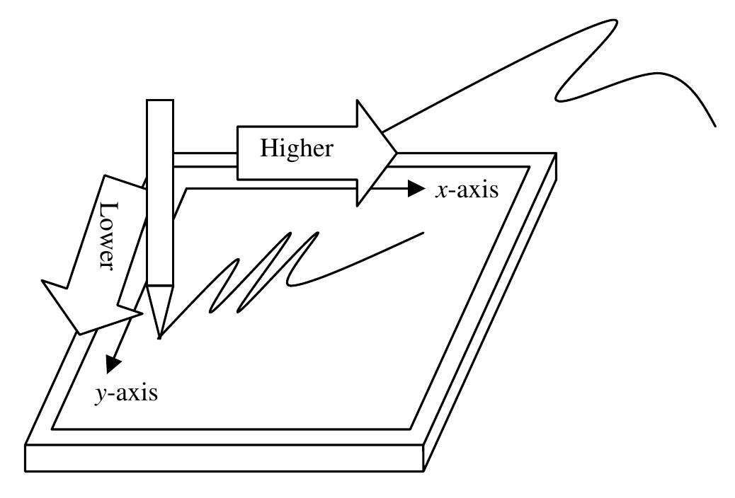 Fig. 6: Raw data captured from tablet  Figure 6 shows how the raw data is captured using the tablet. As the pen moves toward the right, the x point value will increase. Meanwhile if the pen moves in a higher position, the y value will decrease. The wide size of the tablet allows freedom of creating the signature by providing enough space for the signer. Data are captured in y and x position and mapped into grid in sequence. The next step is to group all significant points that can form one stroke. Next, all possible strokes will be accumulated and categorized.  