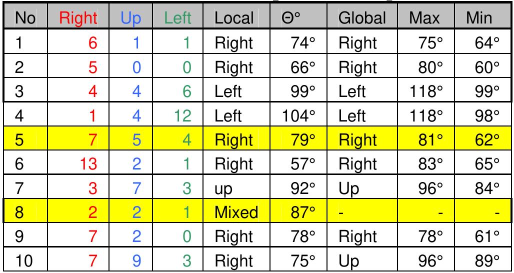 Table 6: Result of 10 created proofed samples 