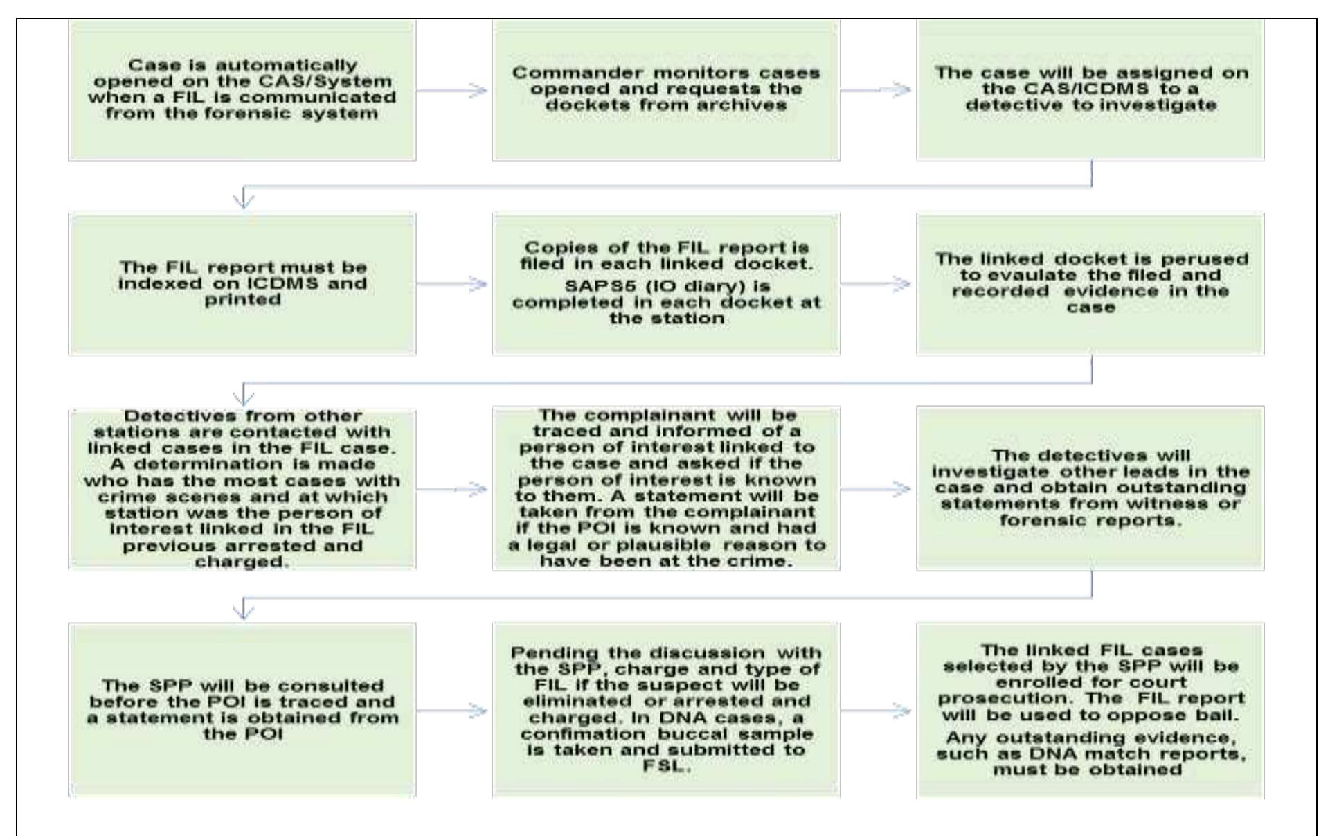 The investigative process is summarised in figure 3 below based on the literature and the responses of the detective participants (Sample A). 