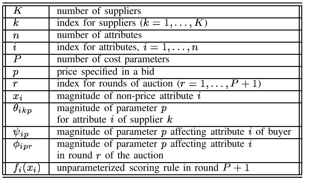 NOTATION FOR INVERSE OPTIMIZATION TECHNIQUES  TABLE IX  where the weights w; are unknown and 7 is the number of the attribute, and these satisfy the bid rankings. The LP is: 