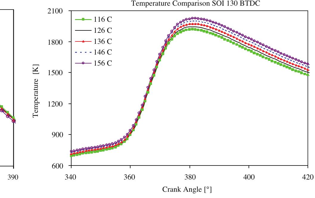 Figure 6b. Effect of initial charge temperature on  cylinder temperature under injection timing of 130° CA BTDC.  Figure 5b. Effect of initial charge temperature on  cylinder temperature under injection timing of 100° CA BTDC. 