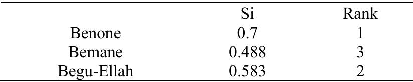 Table 13: Defuzzified Value And Final Ranking  In Table 13 and Figure 2, representation of Si values and their corresponding ranks for alternatives Benone, Bemane, and Begu-Ellah, each alternative is depicted by a vertical bar. The height of each bar is directly proportional to the Si value, aligning with the convention that higher Si values correspond to better ranks. Benone, with an Si value of 0.7, is represented by the tallest bar,  5. CONCLUSION 