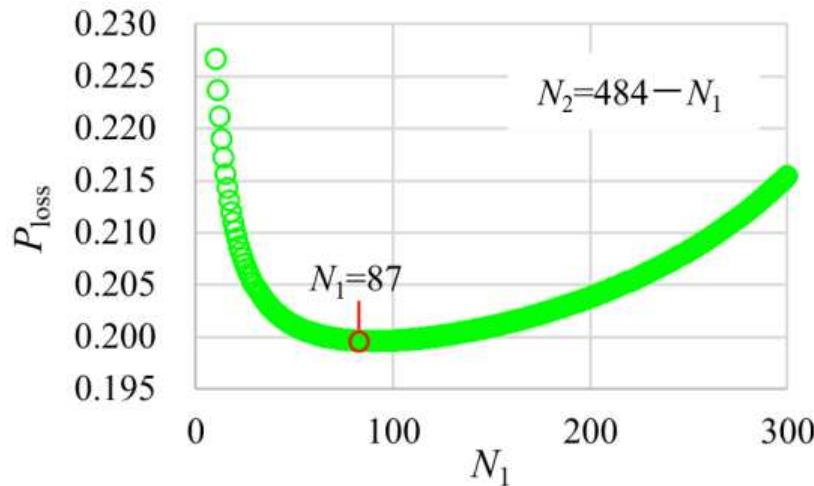 Fig. 17 Power loss curve when N, changes from 10 to 300.  Given a value of Ni, the power loss can be calculated according to (12)-(21). When N; changes from 10 to 300, the power loss is shown in Fig. 17. N\=87 is the point of minimum power loss. Therefore N2=397, Ro~120 Q, iip~70 MA, v2p~1.4 V and Pioss*0.2 W. 