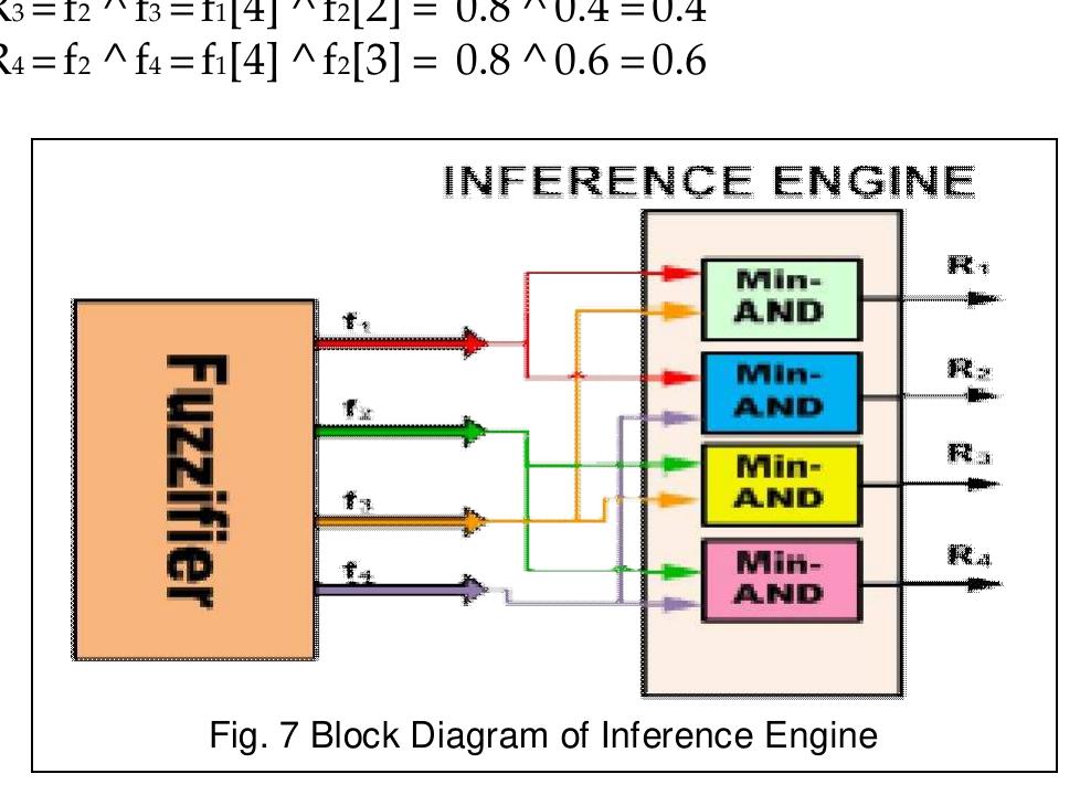 3.3. Rule Selector  The rule selector receives two crisp values of temperature and humidity. It gives singleton values of output functions under algorithm rules applied on design model.  ship function “Normal” of temperature in region-3 and the similar definitions are for the others [18]. 