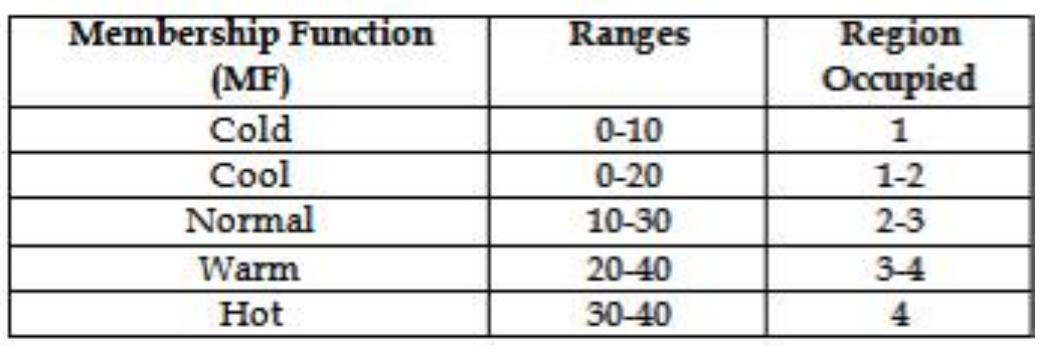 MEMBERSHIP FUNCTIONS AND RANGES OF INPUT VARIABLE TEMPERATURE 