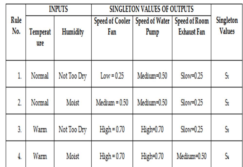 The rule base accepts two crisp input values, distributes the universe of discourse into regions with each region containing two fuzzy variables, fires the rules, and gives the output singleton values correspond- ing to each output variable. Fig. 8 shows the main block diagram of the Rule Base. 