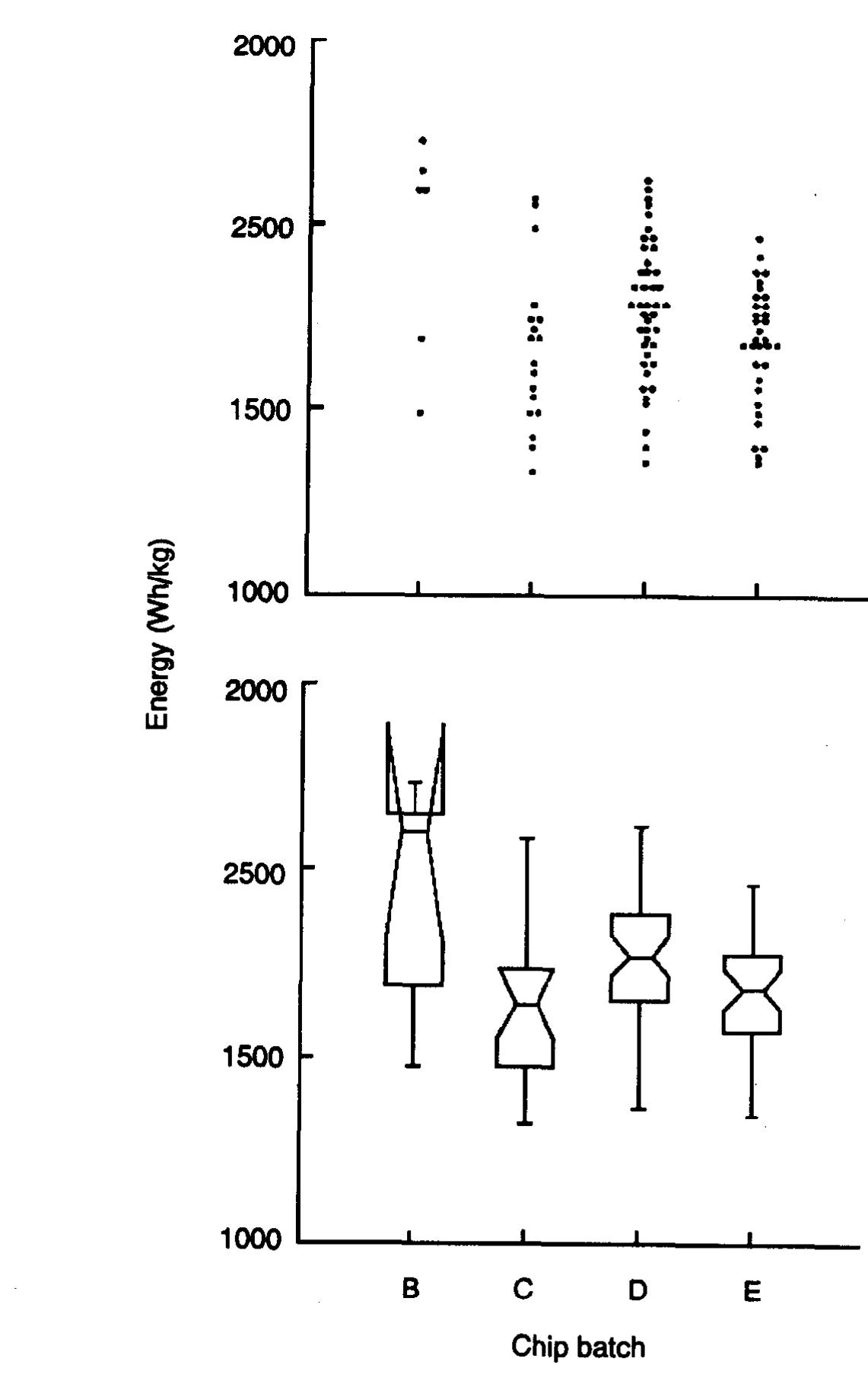 Figure 8—Amount of energy used to refine different batches of aspen chips treated with P. chrysosporium. 