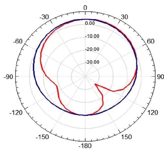 Figure 4. Radiation pattern at 2.48 GHz of the traditional decagon patch antenna  Figure 4 shows the radiation pattern of a traditional decagon patch antenna that is similar to those of an omnidirectional antenna. The antenna gain is shown in Figure 5 and the simulated return loss, VSWR shown in Figures 6 and 7. The simulation results show a gain of 4.25 dB, bandwidth of 35 MHz, return loss of 13.79, and VSWR of 1.51 but the antenna has a large size of 58x55 mm”. The volumetric reduction in area is 925 mm”. Table 1 shows a comparison of theoretical calculation with the simulation result for traditional  decagon antenna-I. 