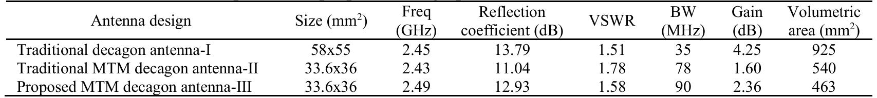 Table 6. Comparison of proposed design performance with traditional antenna   Table 7. Comparison of the presented antenna with leading-edge antennas   Table 6 compares the proposed MTM decagon antenna with the traditional MTM antenna. The proposed MTM structure improved a gain of 0.7dBi compared to the traditional MTM structure. Also improved VSWR and return loss, bandwidth. The proposed MTM-loaded antenna has a bandwidth of 90 MHz (2.40-2.50 GHz), which is up to 2.75 times more than the reference antenna's bandwidth of 35 MHz. Also, a volumetric reduction of 50% is achieved using an MTM structure when compared to a traditional decagon antenna. Table 7 compares the performance of the proposed MTM antenna to that of reference antennas that have already been designed in the literature. The overall size of the proposed MTM antenna is less and it has higher gain characteristics than that of state-of-the-art designs [13], [18], [23]-{32] mentioned in literature. 