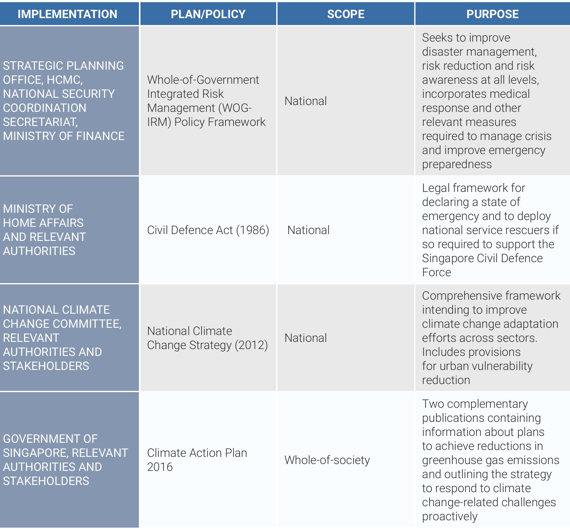 Table 1. Singapore's legislative plans and policies relating to disaster risk management and risk reduction  Priority 3. Investing in Disaster Risk Reduction for Resilience In terms of funding disaster risk reduction initiatives or climate change adaptation, limited secondary data is available for the purposes of this report. No detailed studies, research or other material about the exact functioning of financing disaster governance in Singapore exist online, thus rendering this assessment incomplete. However, it is clear that funding to ministries is fixed to a percent of the GDP falling and rising depending on the country’s revenues. Ministries do plan on a multi-year basis, but they must recognize the potential fluctuation of their budgets depending on the wider market conditions (Ministry of Finance, 2019). Yet, the governments analysis of revenue and expenditure for the financial year of 2019 provides no details about investing to DRR, CCA, risks mitigation, sustainable development nor to low-carbon development (Government of Singapore, 2019). 