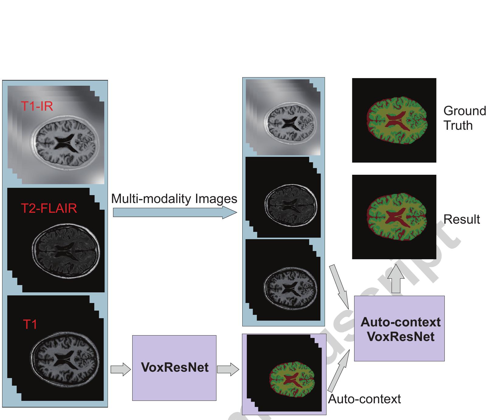 Figure 3: An overview of our proposed framework for integrating auto-context with multi- modality information. 