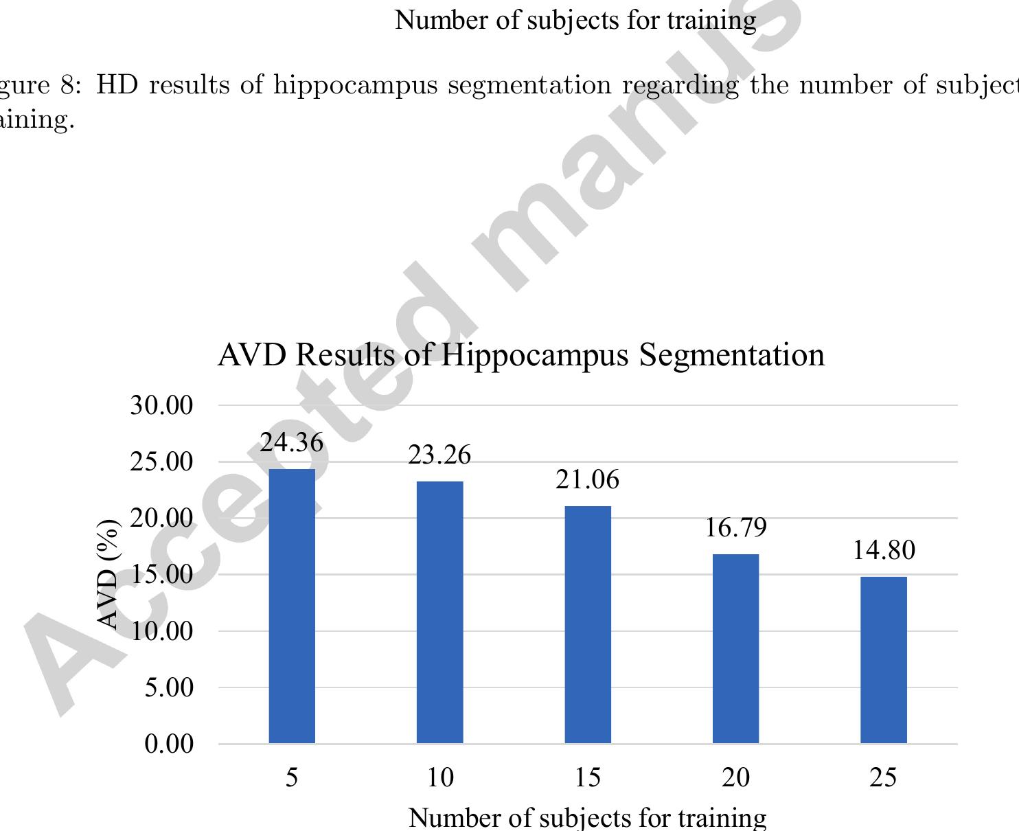 Figure 9: AVD results of hippocampus segmentation regarding the number of subjects for training. 