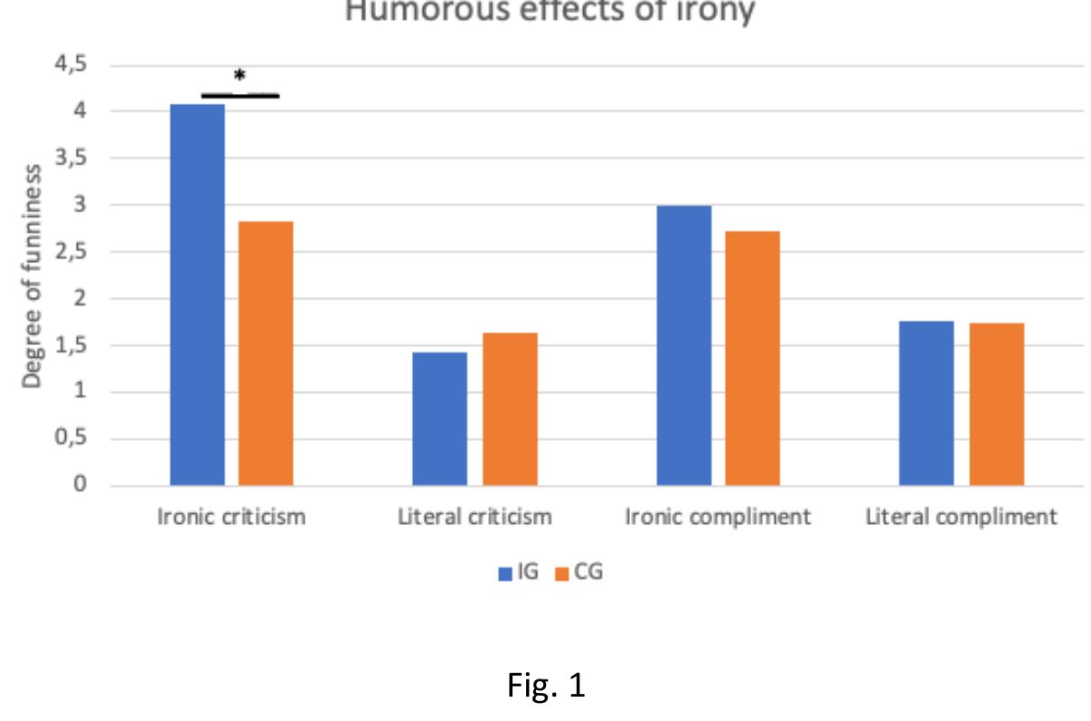 Humor perception in ironic vs. literal remarks in individualistic vs. collectivistic cultures  funnier when compared to the collectivistic group (see Figure 1).  the collectivistic group (ti22)= 2.17, p = .04, d = .95), as the individualistic group found ironic criticism 