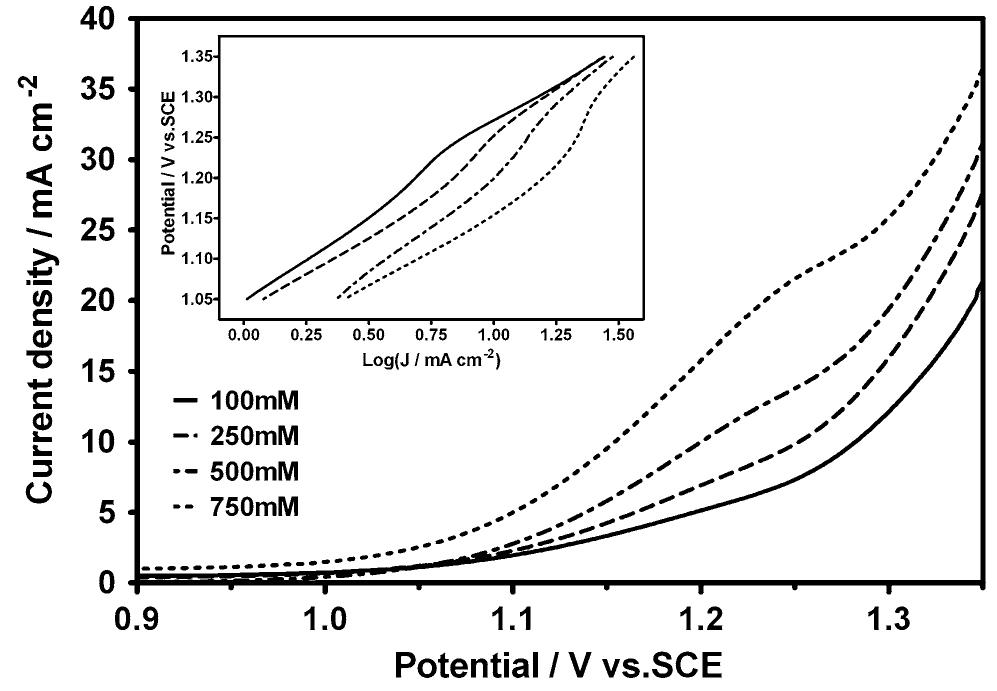 Fig. 11 Polarization curves for a Ti/RuO.—2SnO, electrode, at different OA concentrations. Inset elaboration of data in terms of  Tafel plot 