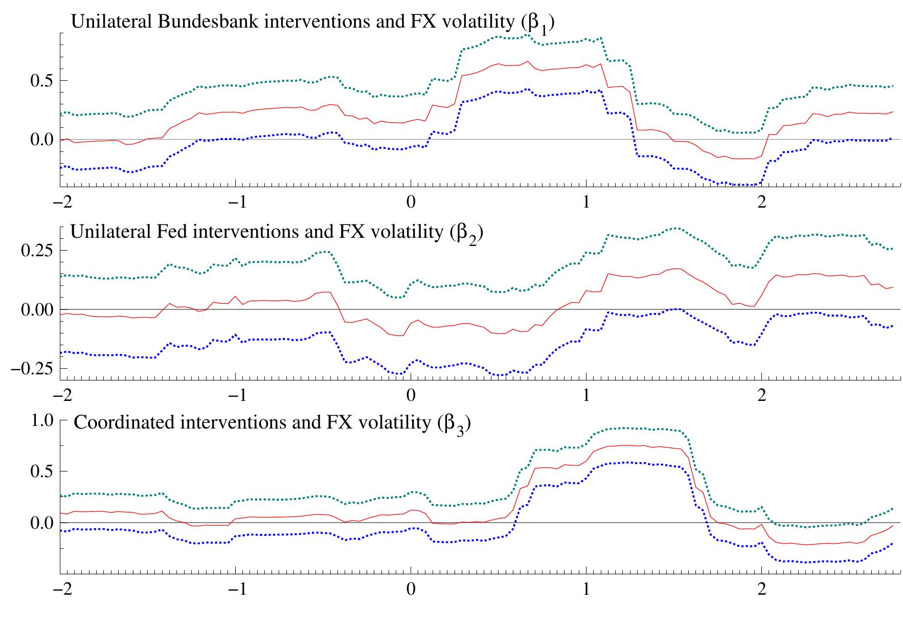 Figure 4: Rolling regressions and DEM/USD volatility 