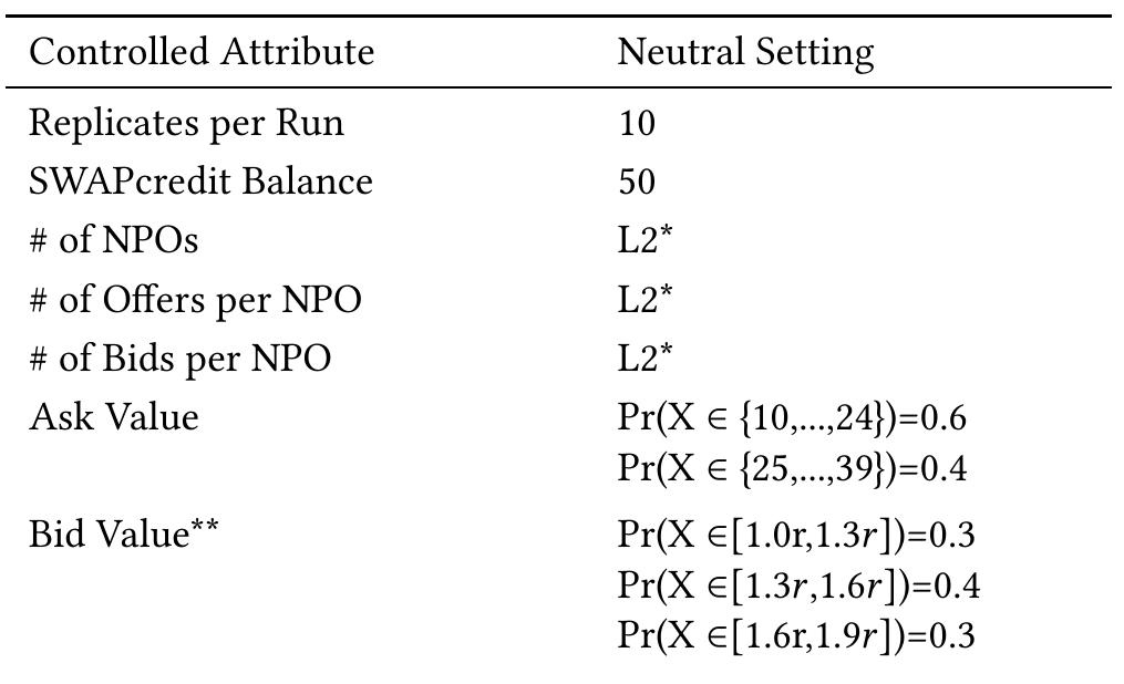 *Factor level from Table 3 when the attribute is constant. “Let r denote the ask value of the respective resource.  Table 4: Controlled attributes in simulated data. 