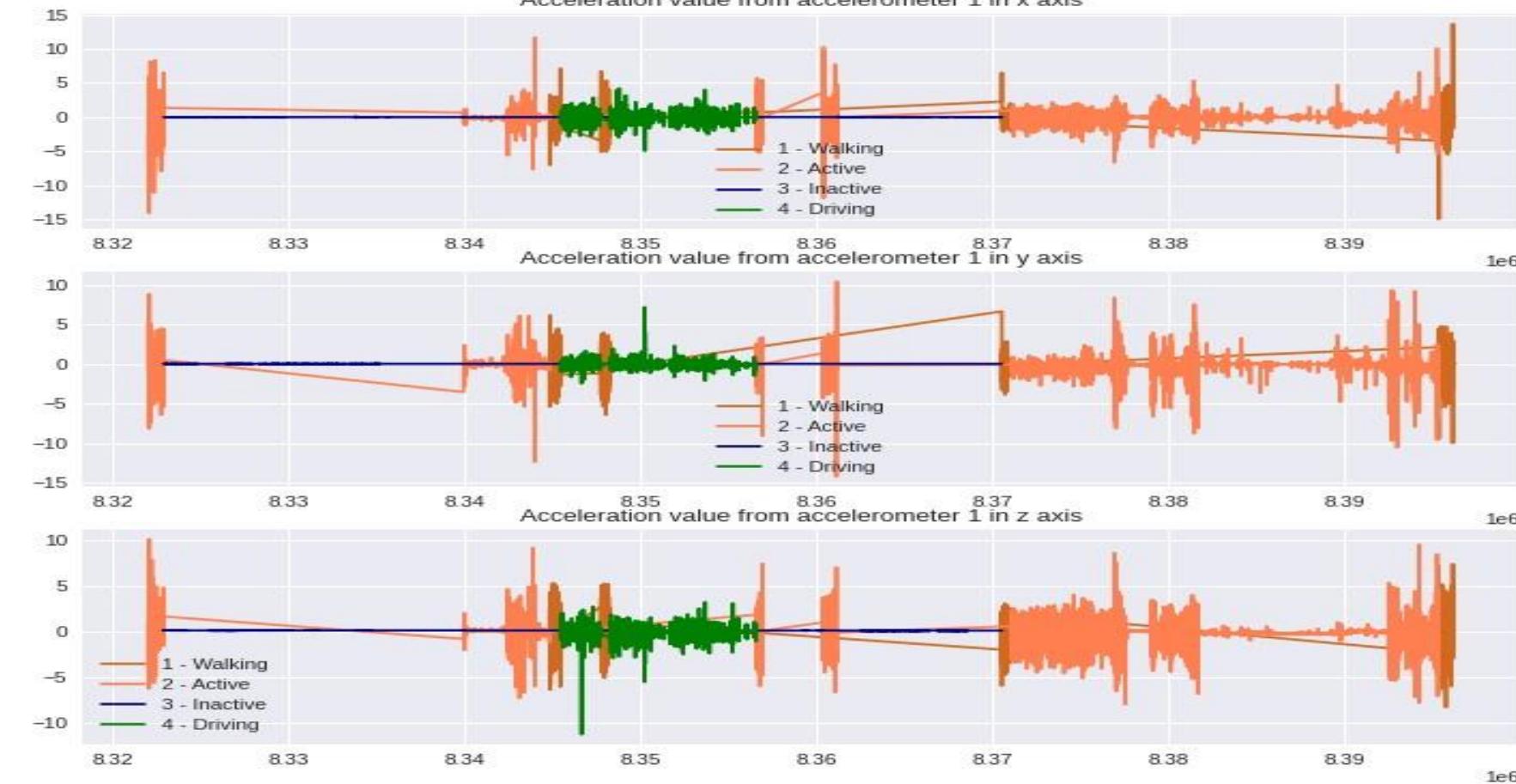 Figure 12. Example raw acceleration data for three axes from the smartphone dataset 