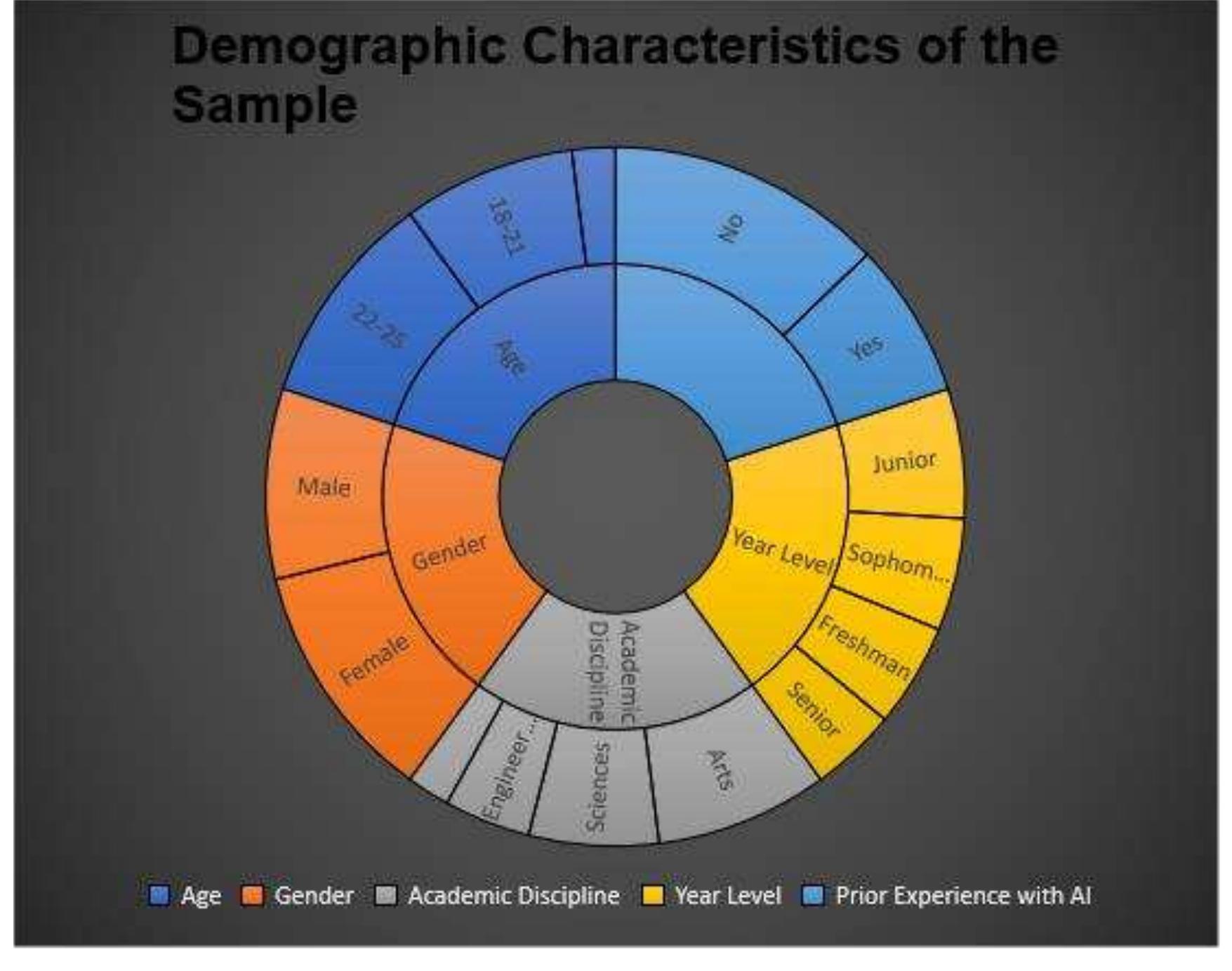 Table 2: Demographic Characteristics of the Sample 