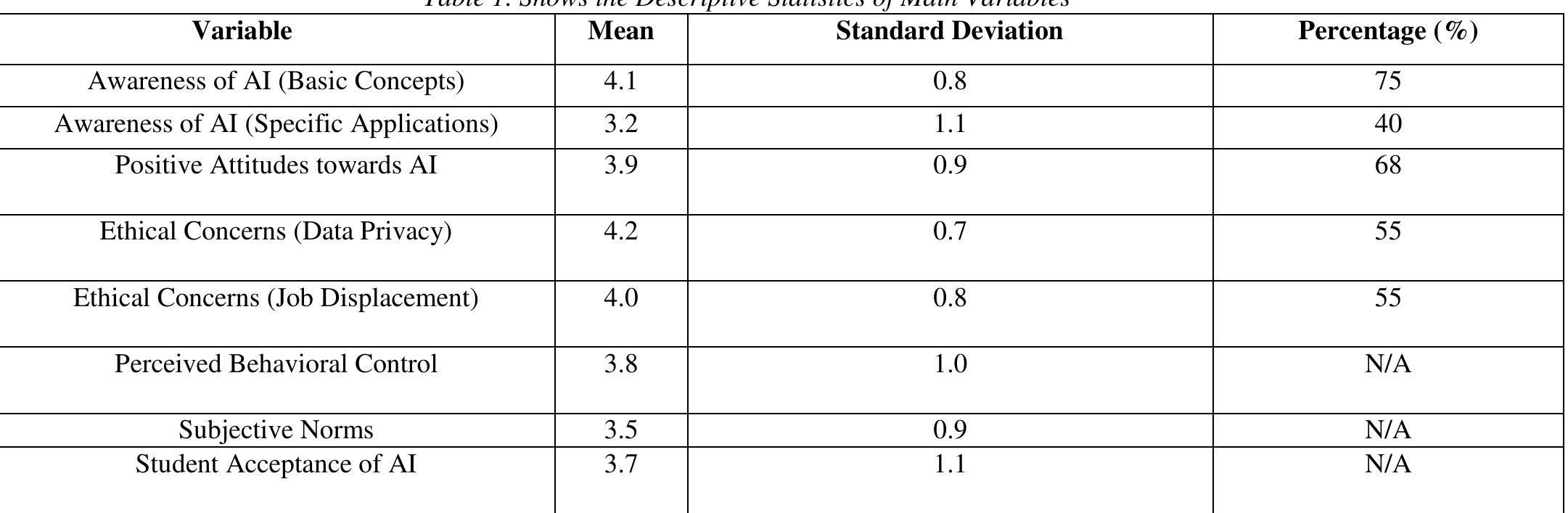 The descriptive statistics highlighted that 75% of students had a high level of awareness about the basic concepts of AI, and 40% were familiar with specific AI applications in education. This demonstrated that while students generally understood AI, there was still a gap in their knowledge about its specific uses in educational settings. Positive attitudes towards AI were evident, with 68% of students recognizing its potential benefits in enhancing learning experiences. However, significant ethical concerns were noted, particularly regarding data privacy (55%) and job displacement (55%). These concerns indicated that while students were optimistic about AI's capabilities, they were also wary of its implications, aligning with broader societal concerns about AI (Bostrom & Yudkowsky, 2014). The mean scores for perceived behavioral control (3.8) and subjective norms (3.5) suggested that students felt moderately confident in their ability to use AI and perceived some social pressure to adopt it. 