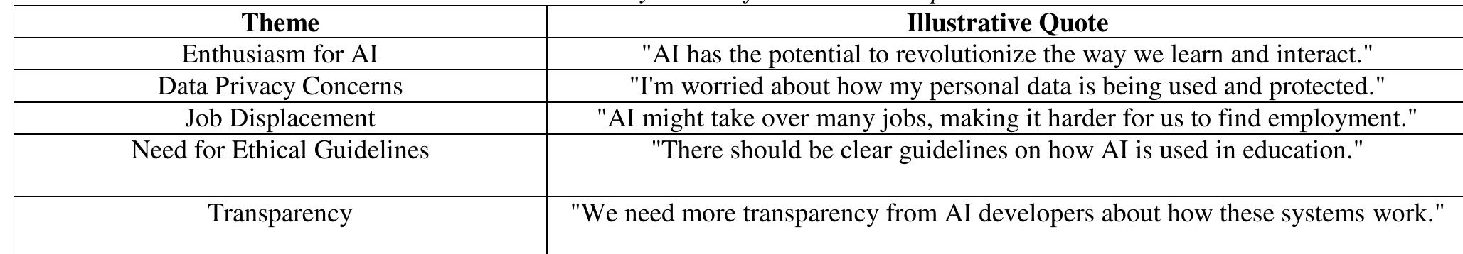 The thematic analysis of focus group discussions revealed students' enthusiasm for AI, recognizing its potential to transform education. However, significant concerns about data privacy and job displacement were also prevalent. Students expressed uncertainty about how their personal data would be used and protected, aligning with broader societal concerns about data security (Bostrom & Yudkowsky, 2014). The fear of job displacement highlighted the need for educational institutions to prepare students for an AI-driven job market, reflecting findings from Brynjolfsson and McAfee (2017). The call for clear ethical guidelines and greater transparency from AI developers underscored the necessity of ethical frameworks to ensure responsible AI deployment. These qualitative insights enriched the quantitative findings, providing a deeper understanding of the ethical considerations that influence student acceptance of AI. 