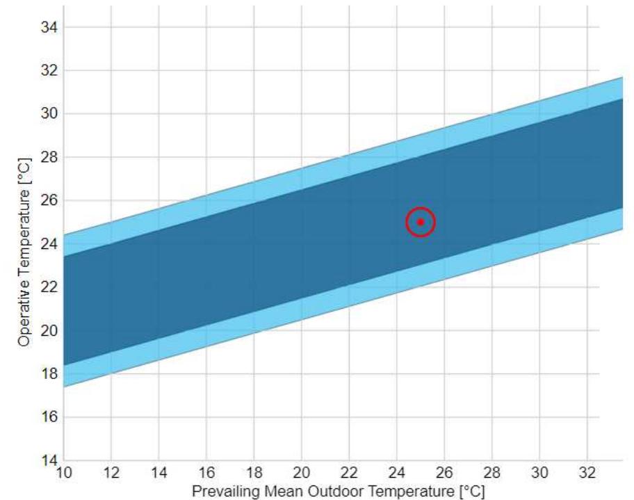 Figure 14: CBE adaptive thermal comfort model.  3.2. CBE adaptive Thermal Comfort Tool This online tool (Figure 14) has two default model, predicted mean vote (PMV). PMV model is the “index that predicts the mean value of thermal sensation votes of a large group of persons, expressed on a seven-point scale” (ASHRAE, 2021). PMV model is the and adaptive model. Considering adaptive model, it suggests us the comfortable air temperature range after entering the prevailing outdoor temperature and operative indoor temperature (OIT). Where, OIT=(0.075 x outdoor temperature)+23.25. 