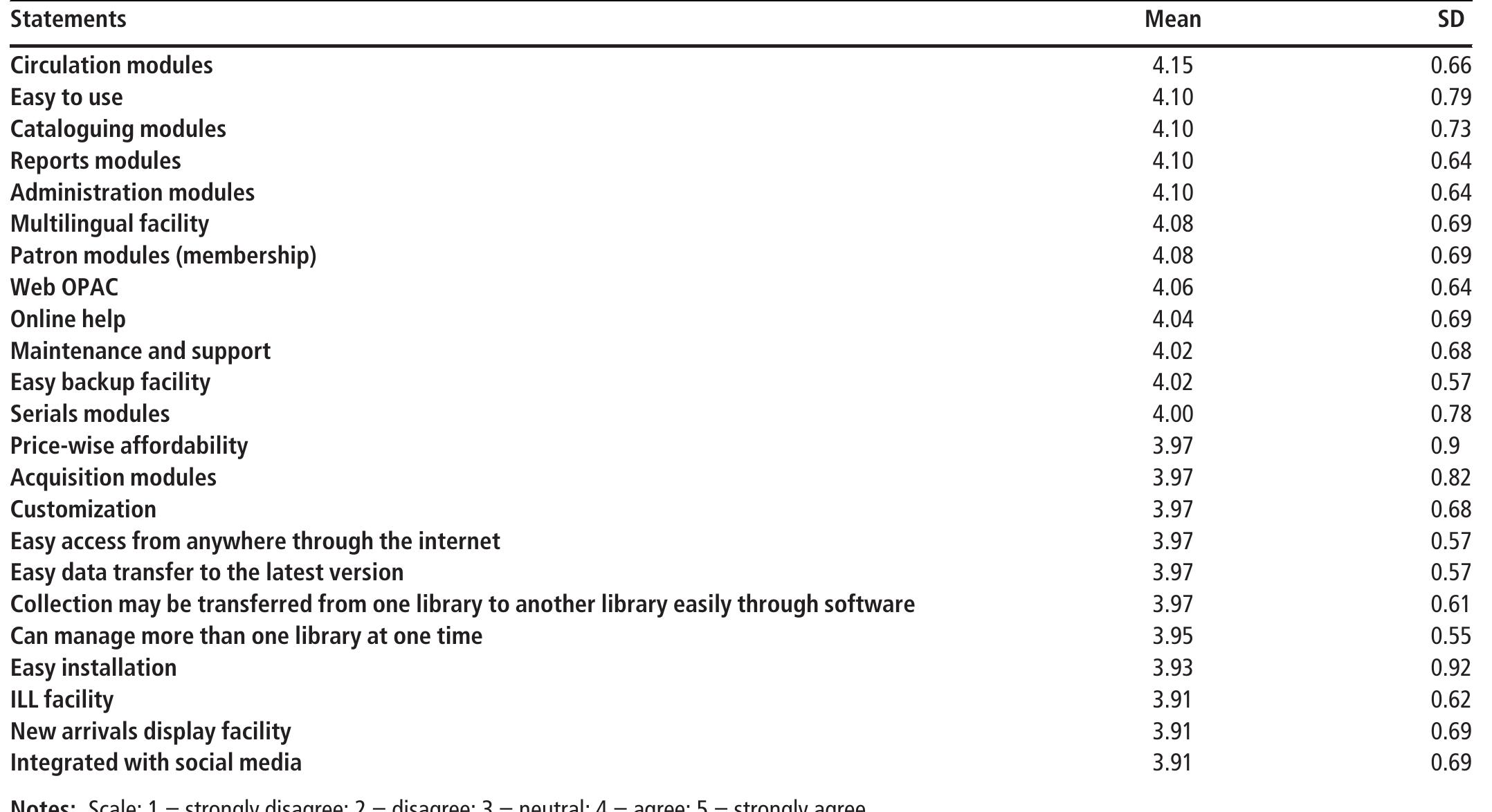 Table 3 Satisfaction level with the features of library software (N = 46) 