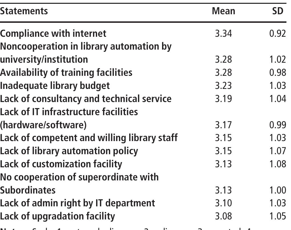 Table 2 Problems faced by the library while implementing/using library software (N = 46)  Discussion 