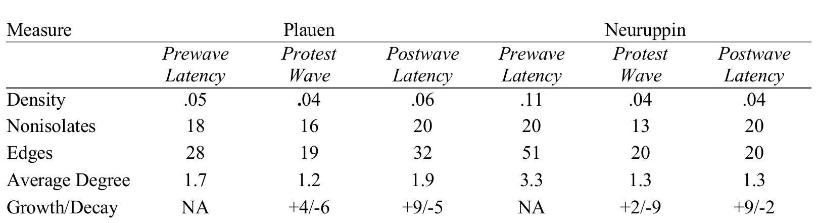 Table 3. Network Measures Across Time and Place for Supportive Interactions  However, this inspection of network measures cannot fully answer the call to investigate the relational consequences of collective action. In other words, to respond to our second research question on the explanatory power of protest waves for supportive interactions between organizations, once the protest wave has ebbed, we investigate whether these ties tend to be driven by the joint experience of supportive interactions during a protest wave, or also depend on pre- existing interactions during previous latency periods. To that end, table 4 presents the results of an MRQAP for both localities, in which the existence of a positive tie in the network during the postwave latency period is dependent on the existence of a positive tie in the protest wave period (model J) alone, the prewave latency period alone (model IT), or both periods (model IIT). We additionally control for ideological homophily, i.e., the trend to be connected to groups that are similar on a left-right spectrum since we could show elsewhere that political orientation is key for  structuring protest interactions in local fields of migration-related contention (Hoffmann, Steinhilper, and Bauer 2022).  