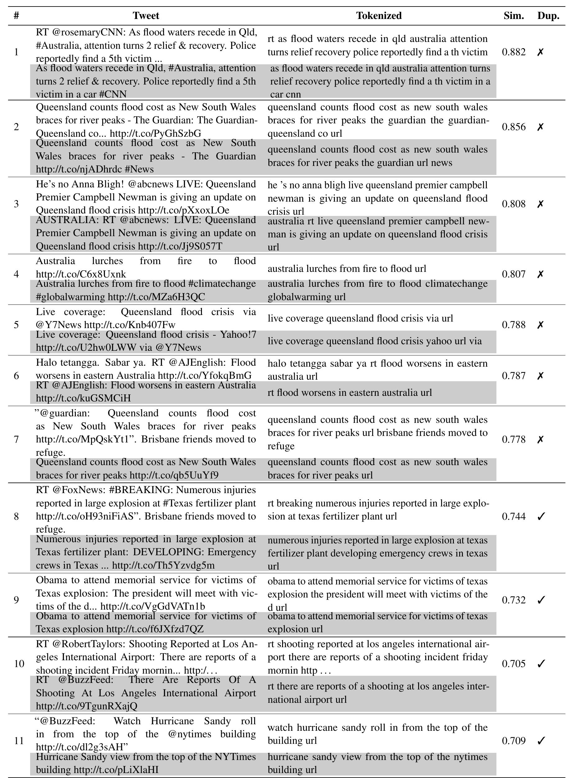 Table 2: Examples of near-duplicates with similarity scores selected from informativeness tweets. Dupli- cates are highlighted. Sim. refers to similarity value. Dup. refers to whether we consider them as duplicate  and filtered. The symbol (X) indicates a duplicate, which we dropped and the symbol (W) indicates a not duplicate, which we have included in our dataset. 