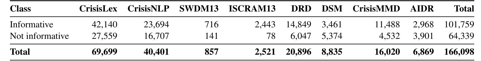 Table 3: Data distribution of informativeness across different sources  the imbalance in class distribution seems to persist (last column in Table 4). For example, the distribution of “Not humanitarian” is relatively higher (37.40%) than other class labels, which might have to be under-sampled for training the classification model. In Table 4, we highlighted some class labels, which we dropped in the rest of the classification experiments conducted in this study, however, tweets with those class labels will be available in the released datasets. The reason for not including them in the experiments is that we aim to develop classifiers for the disaster response tasks only. 