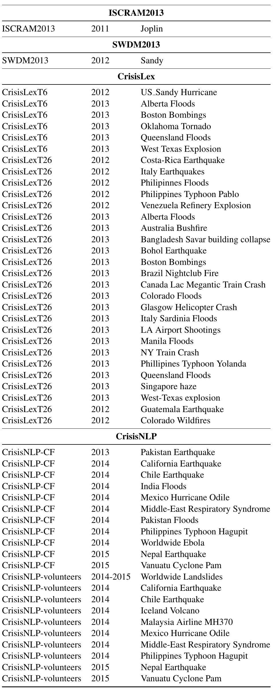 Table 10: Events in CrisisLex, CrisisNLP, ISCRAM2013 and SWDM2013 datasets. 
