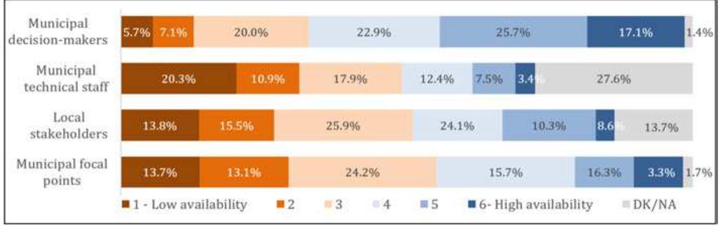 Figure 4. Degree of information available in municipalities on the 2030 Agenda  It is interesting to note (Figure 4) that decision-makers stand out, with an average evaluation of four out of six and a robust in-group agreement (53,4%), a position mirrored negatively by technicians. These findings indicate a considerable gap between the perspectives of decision-makers (who seem to defend the outcome of the decision) and the other groups, including stakeholders (who seem to assume their role as users). In any case, everyone seems to value the availability of information to guide action towards the 2030 Agenda. The difference comes down to the daily use of it, with those working in the field feeling the most significant gaps.  
