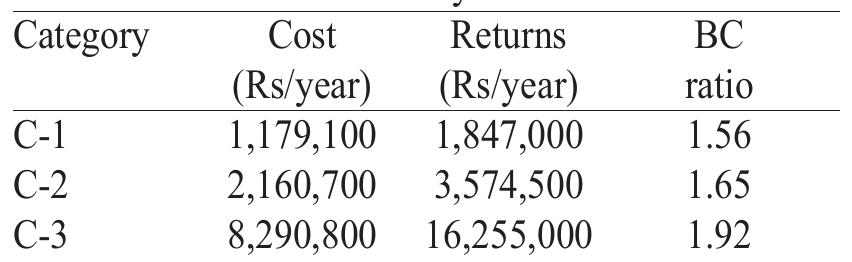 planting material constituted the major share (80%) in Cost Al, followed by hired labour (7%). 