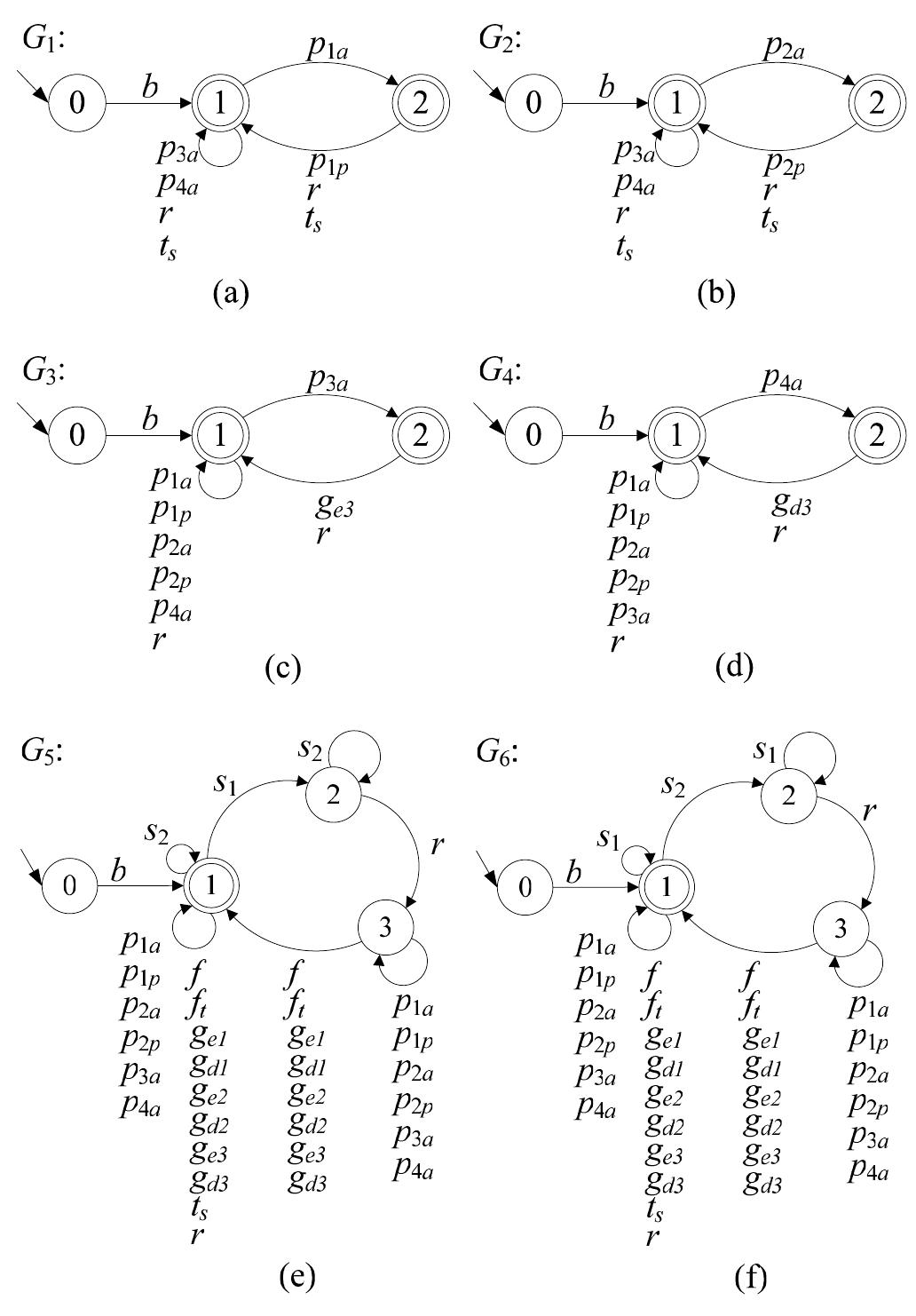 Fig. 6. Plant Model: Automata Gi, G2, G3, G4, Gs, Go, for Sensors P1, P2, P3, P4, $1, 52, respectively. 