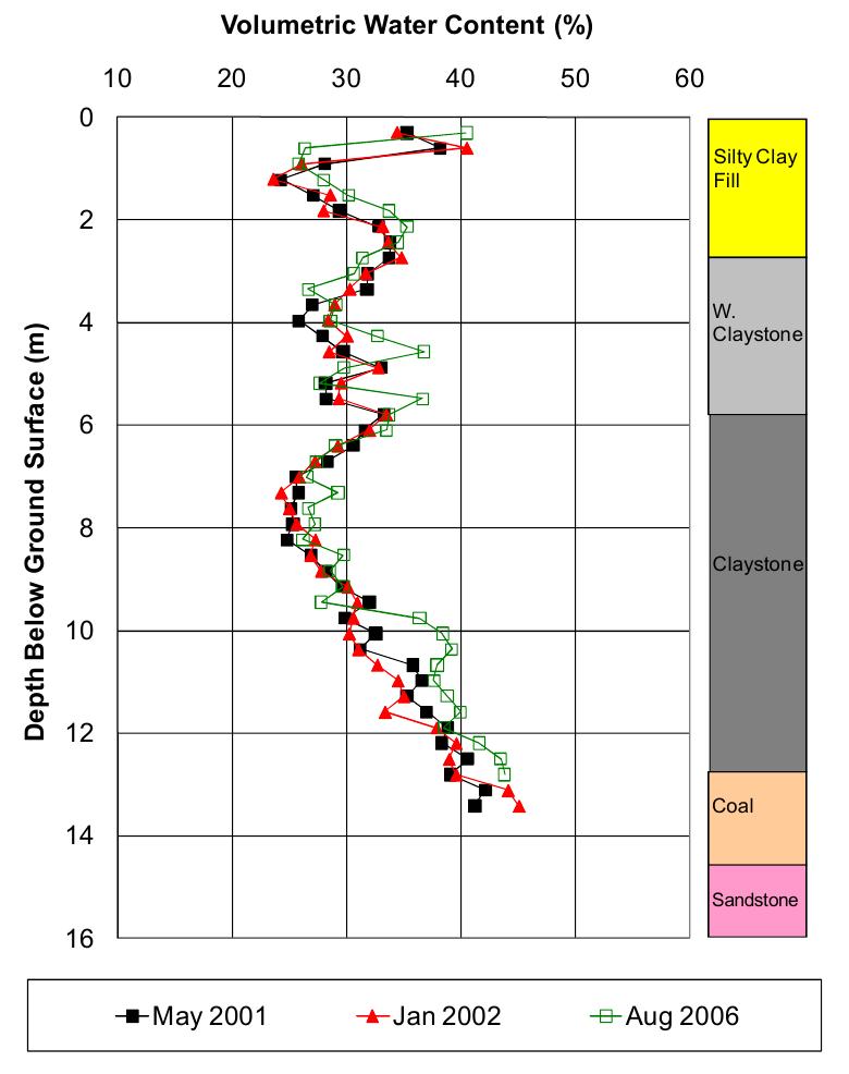 Figure 12 Volumetric Water Content Profiles under Pavement 