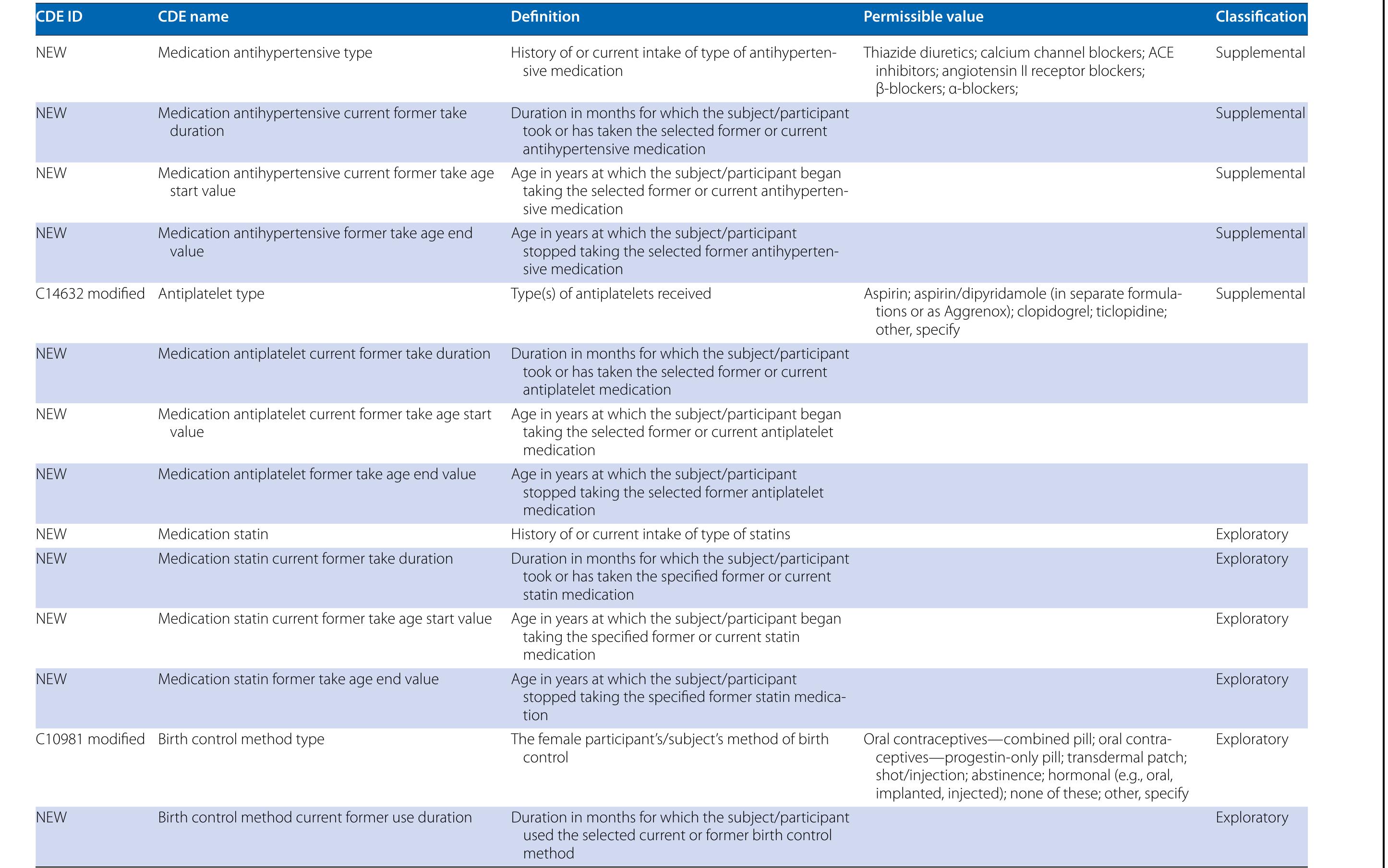 Table 5 CDEs—concomitant medications 