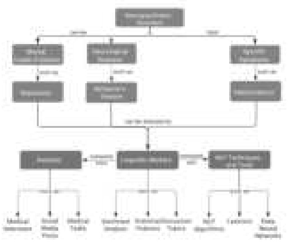 _ _ de Oo _ YY - ne YY _ For a clear and systematic picture aiming to aid the reader with understanding this Paper, a concept map illustrating a summary of the main topics and their relations discussed  in our work is shown in Figure 1.  Figure 1. Concept map of the main topics and their relations discussed in the paper. 
