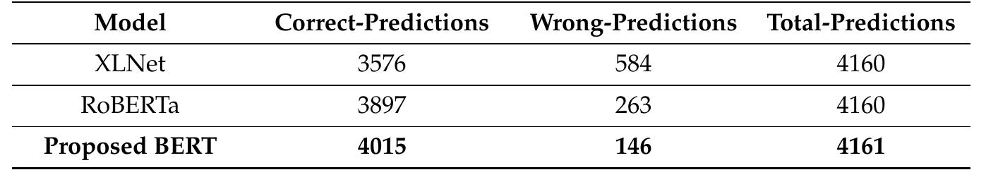 Table 10. Cont.  4.4. Results of K-Fold Cross-Validation 