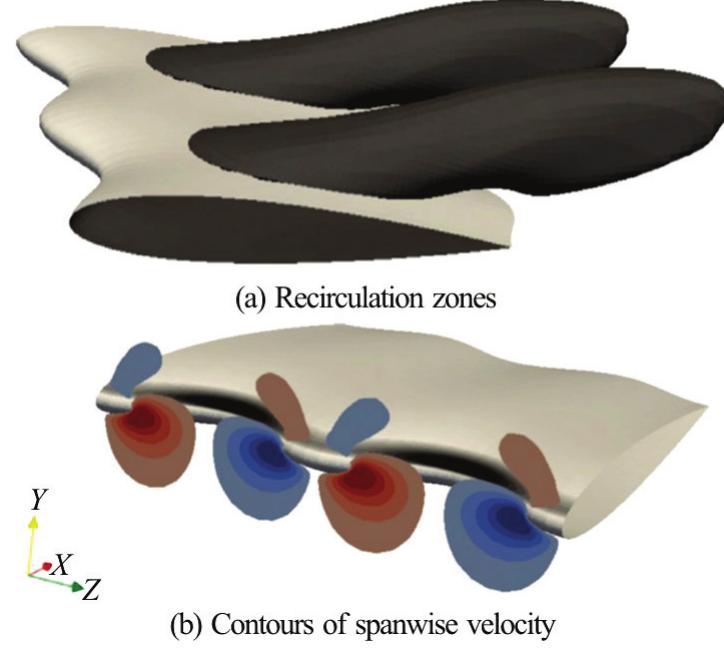 Fig. 12 Flow properties around the wing with an attack angle  where / is the waviness peak-to-peak amplitude, 1 is its wavelength, x is the physical coordinate in the cord direction, and x and z are the chordwise and spanwise coordinates in the computational domain in Fig. 11. At a very low Reynolds number | 000, for moderate angles of attack, the waviness leads to decreases in both drag and lift forces, which lead to a decrease in the lift-to-drag ratio and a suppression of the fluctuating lift coefficient"!, The physical mecha- nism behind these were explained. In Fig. 12(a), the recirculation regions are shown and the visualisation was made considering the regions where streamwise velocity is negative. In Fig. 12(b), the coloured con- tours represent spanwise velocity at the plane x= 