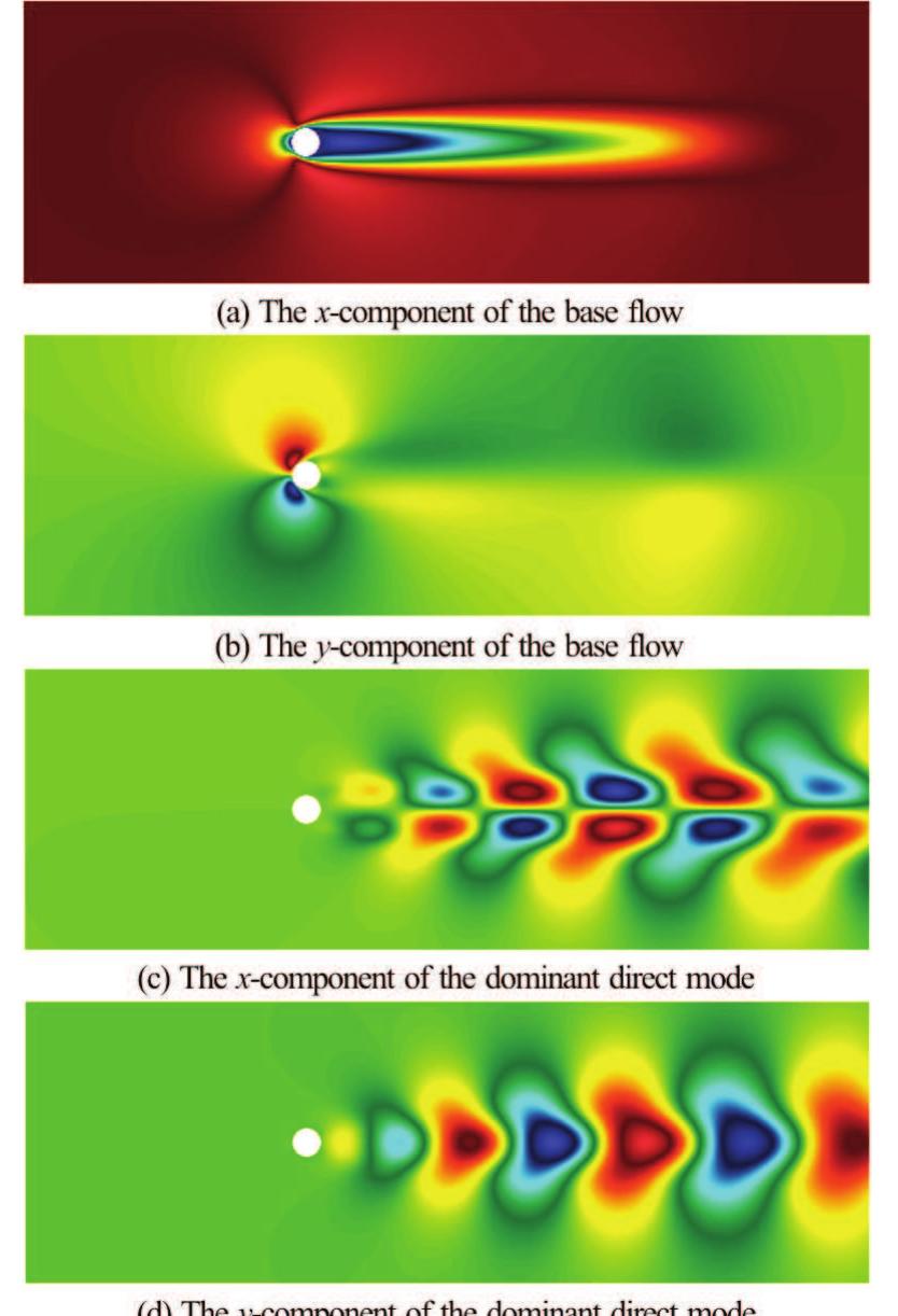 To illustrate the direct stability analysis with a classic example, we calculated the dominant mode of the two-dimensional flow past a circular cylinder at  Fig. 13 Direct stability analysis of 2-D flow past a circular cylinder at Re =50 