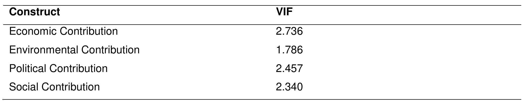 Table 6. VIF Values of Structural Model 