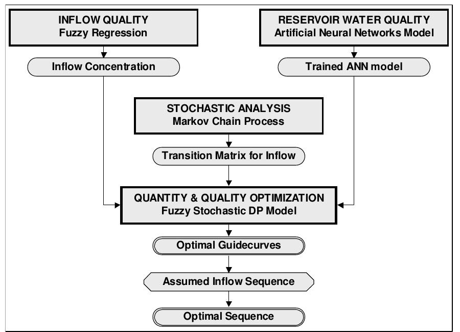 research are given in the following sections.  Fig. 2.1 Proposed methodology for the water quantity 