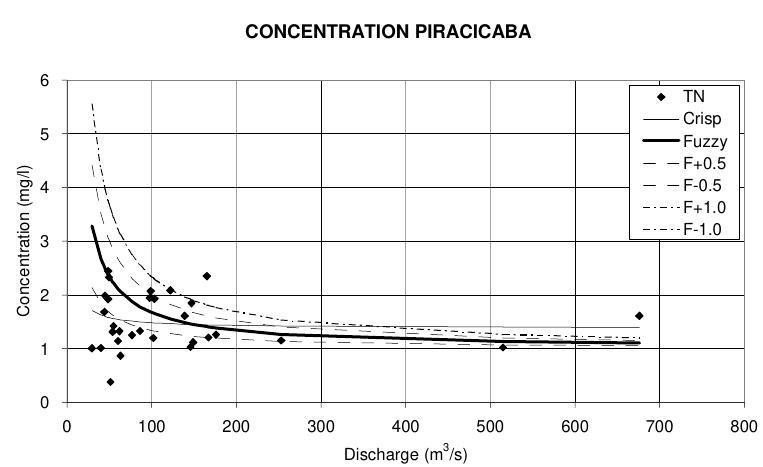Fig. 5.4a BOD concentration of Piracicaba River 