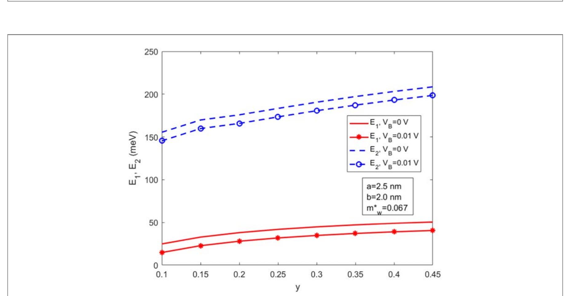 Figure 9. Dependence of the lowest resonant tunneling energy, E,(meV) (red solid lines), and the first excited resonant tunneling energy, E,(meV) (blue dashed lines) on the aluminum concentration, y at two bias voltages, Vz = 0 V and 0.01 V for fixed well half- width, a of 2.5 nm anda barrier half-thickness, b of 2.0 nm. 