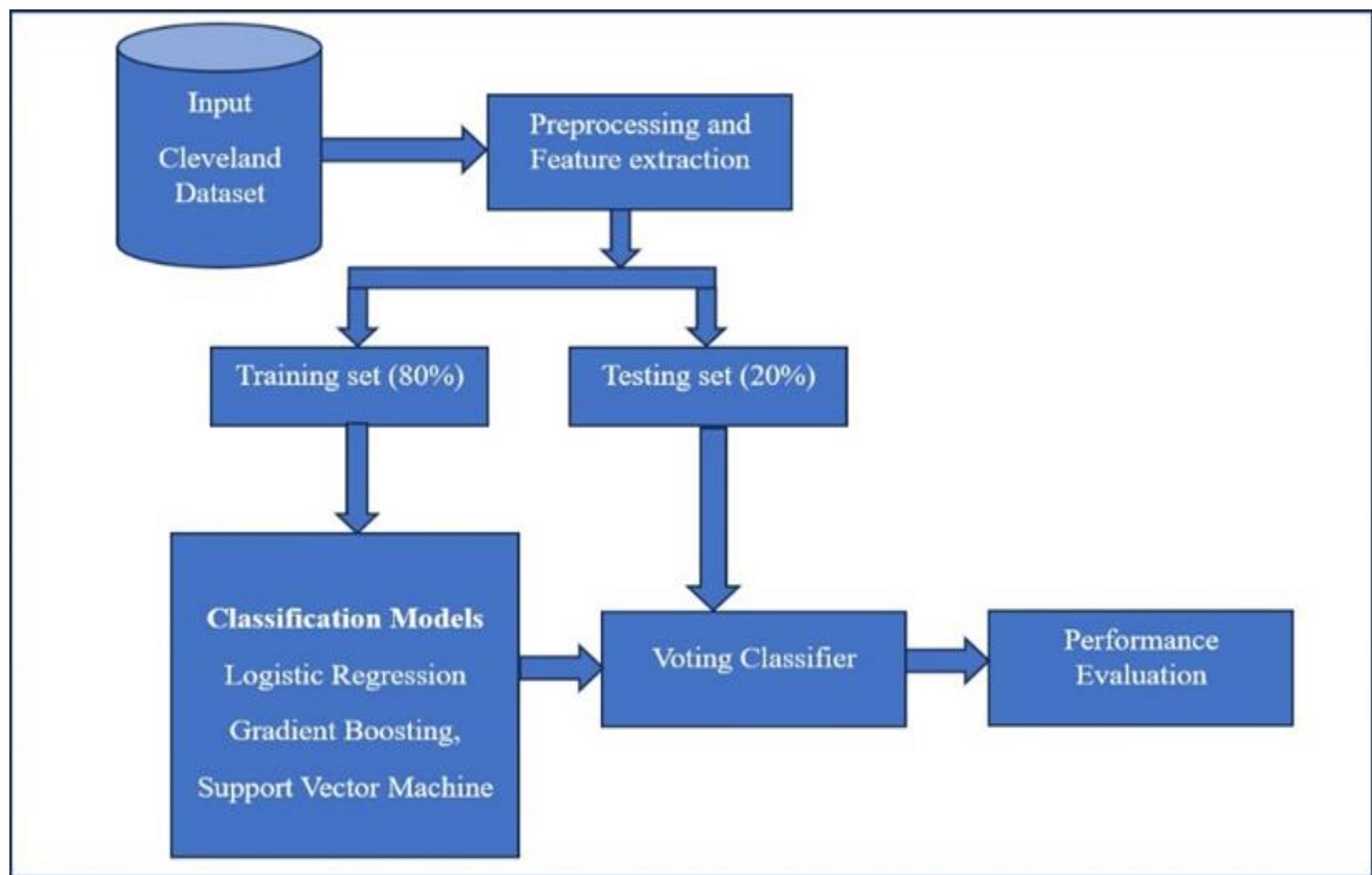 The Cleveland Heart Disease dataset, used in this study comprises 303 observations, incorporating 13 features and a single target attribute. These features include results from non-invasive diagnostic tests such as _ exercise  Our proposed model, illustrated in Figure 2, is designed to predict heart disease accurately using the Cleveland Heart Disease dataset, which contains vital clinical and diagnostic information crucial for assessing cardiovascular health.  handling complex medical data and improving predictive accuracy.  The initial phase involves preprocessing the dataset. This step includes thorough data cleaning and feature extraction to ensure that the data is reliable and relevant for further analysis and model training. 
