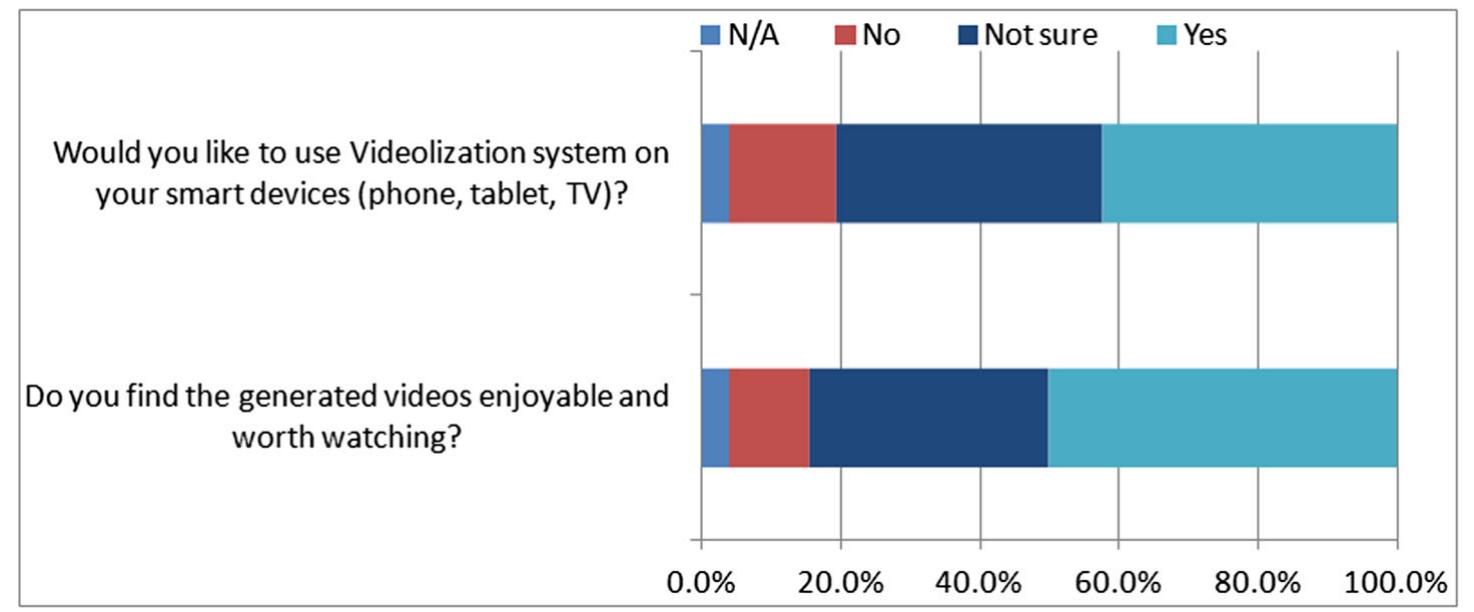Figure 13 Opinion survey results for the last two questions are shown in a stacked histogram. The par- ticipants were asked yes/no questions related to the general effectiveness and appeal of the Videolization system 