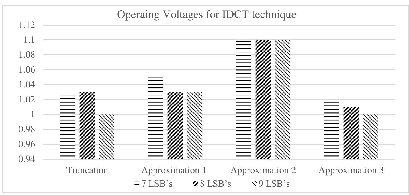 Figure 13. Operating voltages considering different bits for IDCT technique  4.2. Performance metrics comparison for approximate carry look-ahead adder  Here G,, is defined as the accurate result for the k — th input set. The performance of the proposed adder design is compared with previous works such as [23], [24] in terms of performance metrics like percentage error rate, average error detection, and normalized error detection. The adder design structure presented in [24] is called generic accuracy configurable (GeAr), and in [23] is called ethylene recovery unit (ERU). However, the ERU design structure is segregated into two design structures i.e. with an error reduction unit and without an error reduction unit. Their detailed description is presented in [23]. The proposed adder design structure is studied considering 8-bit added for varied window sizes while in [23], the window size is fixed as 2 k. Figure 14 shows the proposed 8-bit approximate adder design comparison in terms of error rate in percentage against GeAr considering different window sizes. It is evident from Figure 4 results that the proposed accuracy of the proposed approximate adder design is higher than the [24]. Other possible combinations regarding error metrics for performance comparison are average error detection and normalized error detection.  