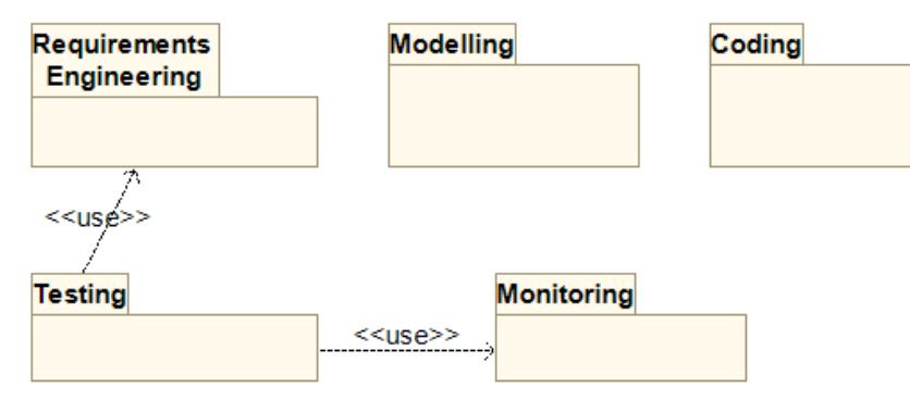 Figure 5: The AIDOaRt mega-model packages.  This layer provides generic capabilities that are in- tended to be used by the other toolsets. It includes 
